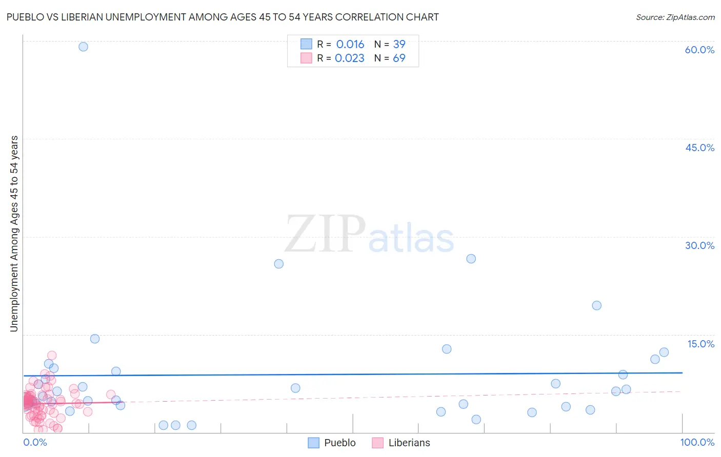 Pueblo vs Liberian Unemployment Among Ages 45 to 54 years