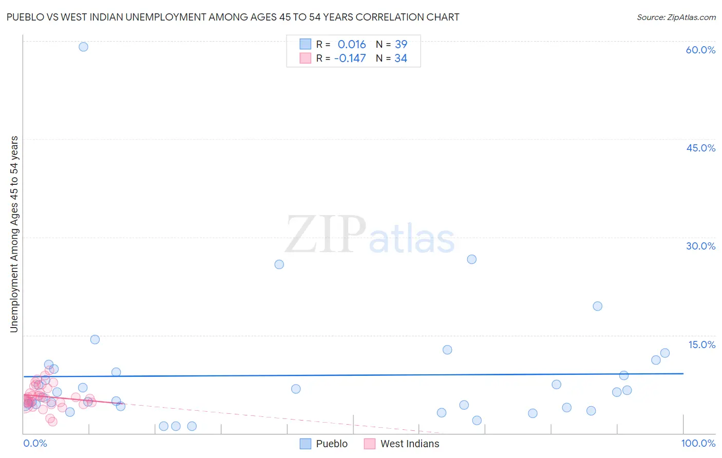 Pueblo vs West Indian Unemployment Among Ages 45 to 54 years