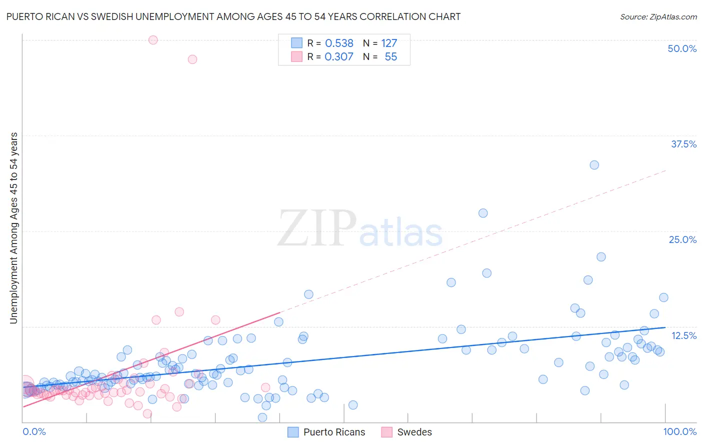 Puerto Rican vs Swedish Unemployment Among Ages 45 to 54 years