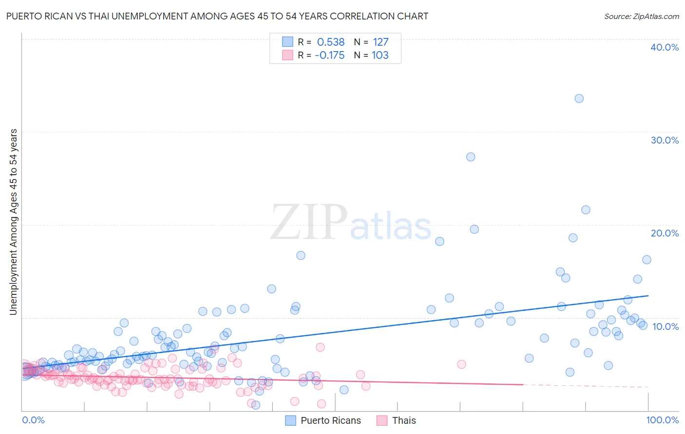 Puerto Rican vs Thai Unemployment Among Ages 45 to 54 years