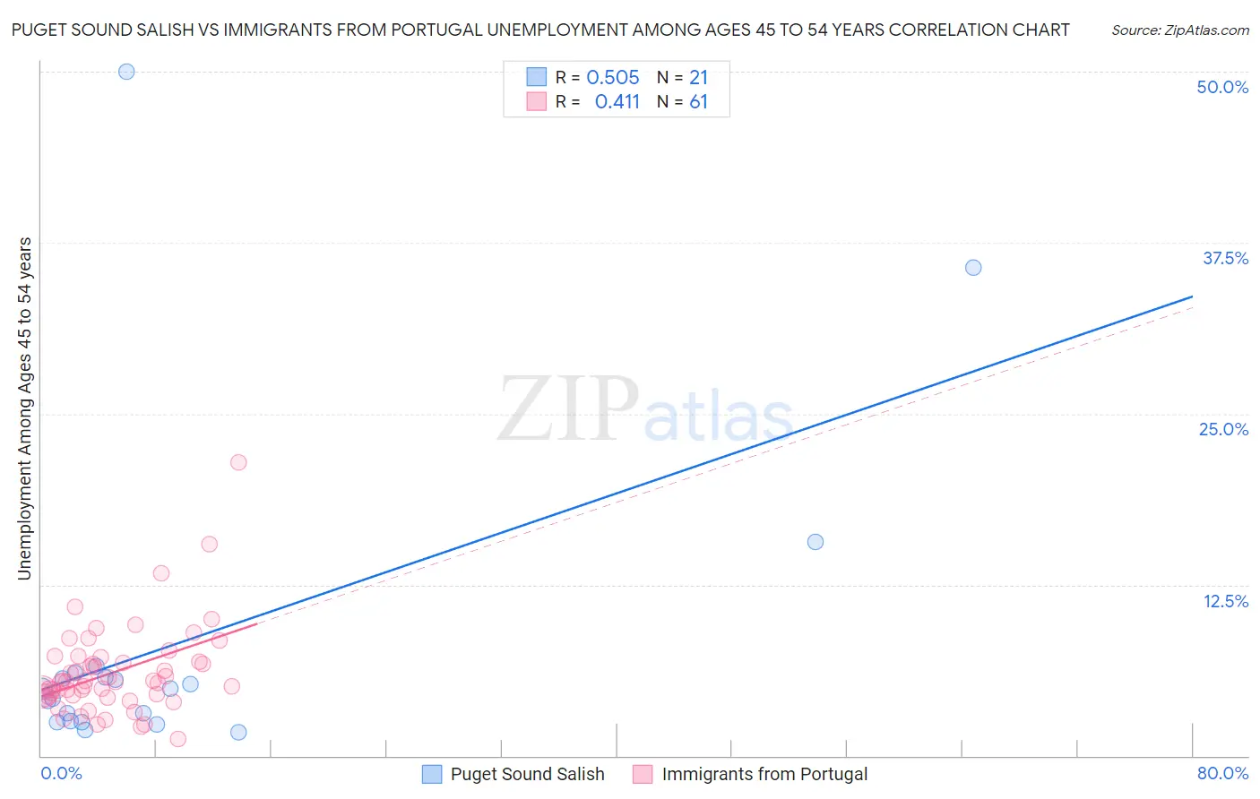 Puget Sound Salish vs Immigrants from Portugal Unemployment Among Ages 45 to 54 years