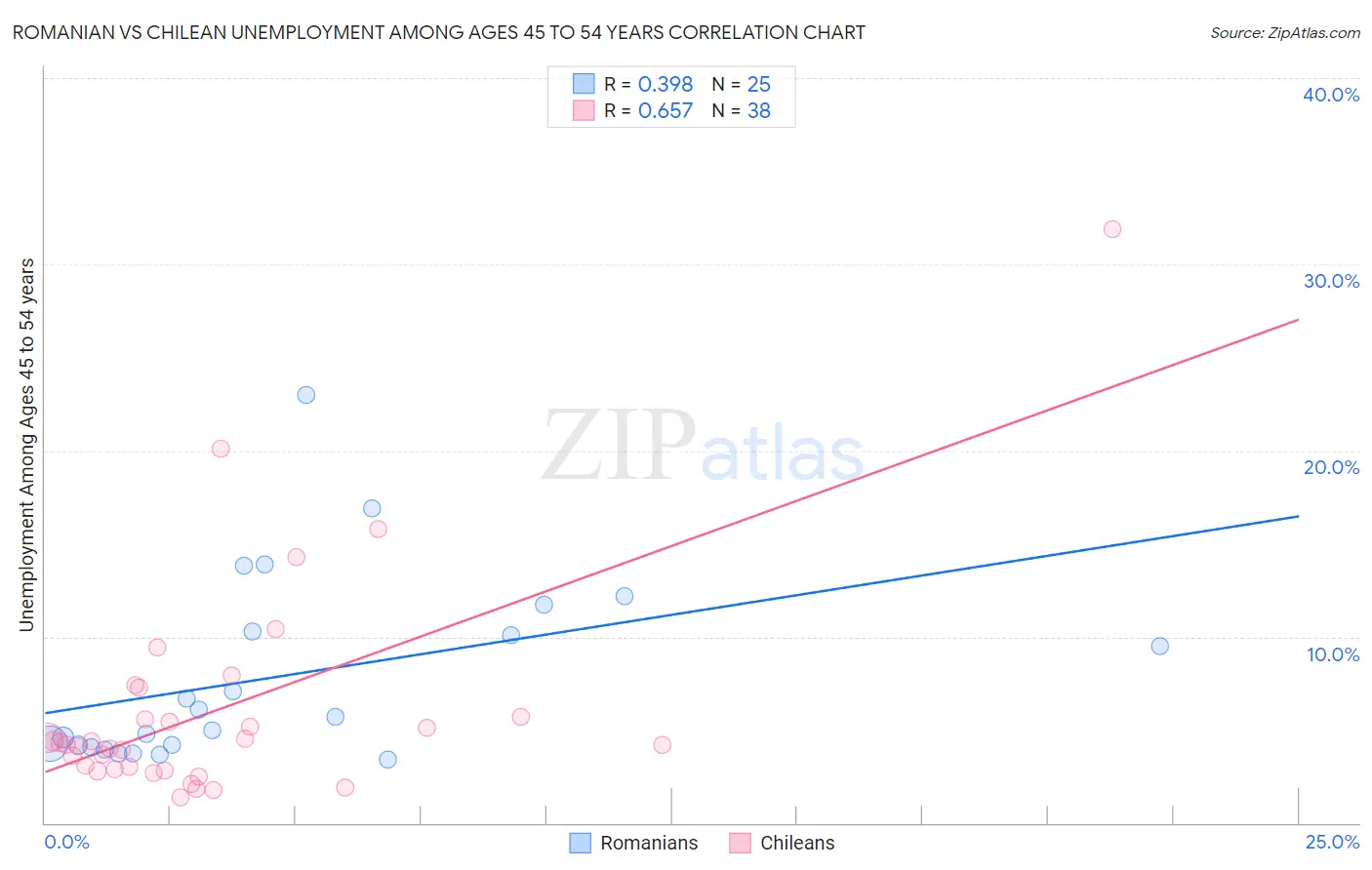 Romanian vs Chilean Unemployment Among Ages 45 to 54 years