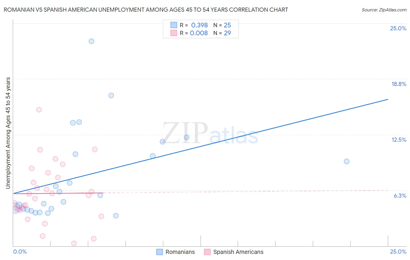 Romanian vs Spanish American Unemployment Among Ages 45 to 54 years