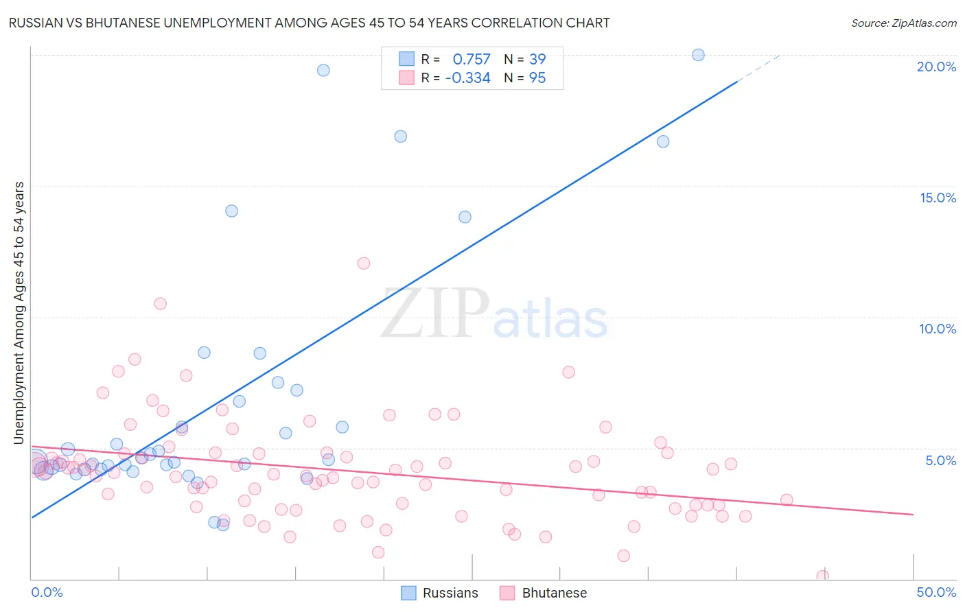 Russian vs Bhutanese Unemployment Among Ages 45 to 54 years