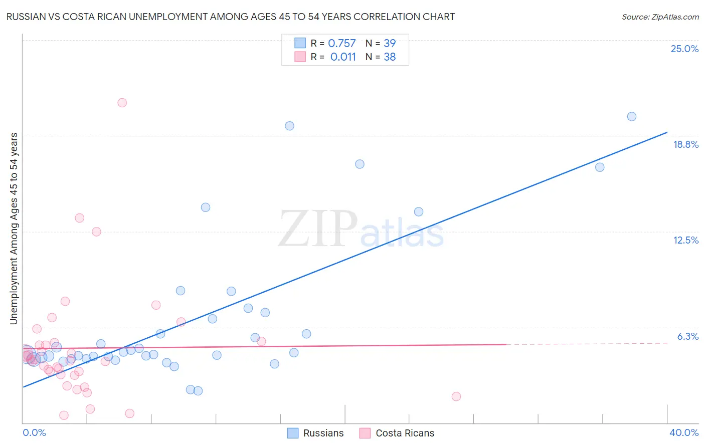 Russian vs Costa Rican Unemployment Among Ages 45 to 54 years