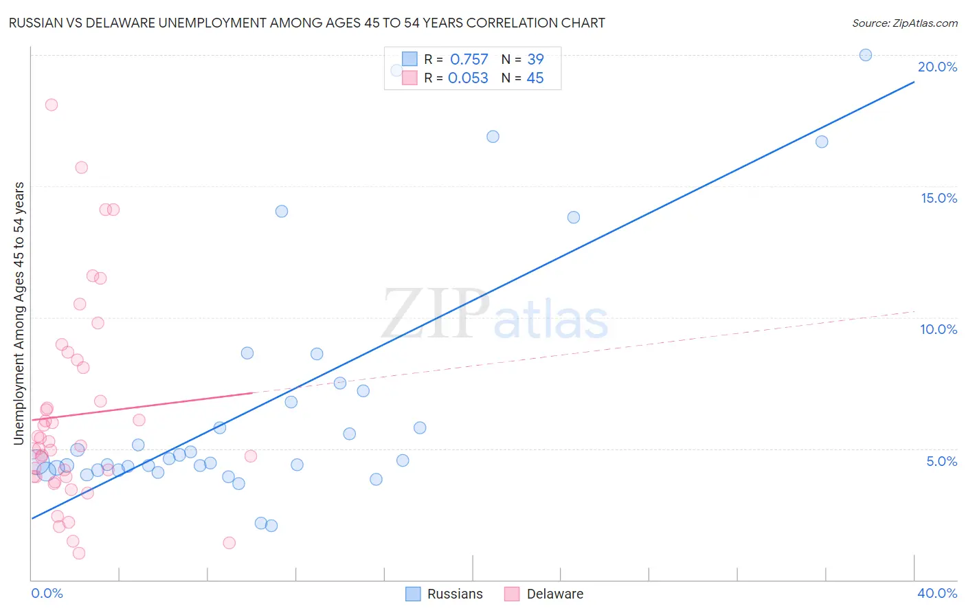 Russian vs Delaware Unemployment Among Ages 45 to 54 years