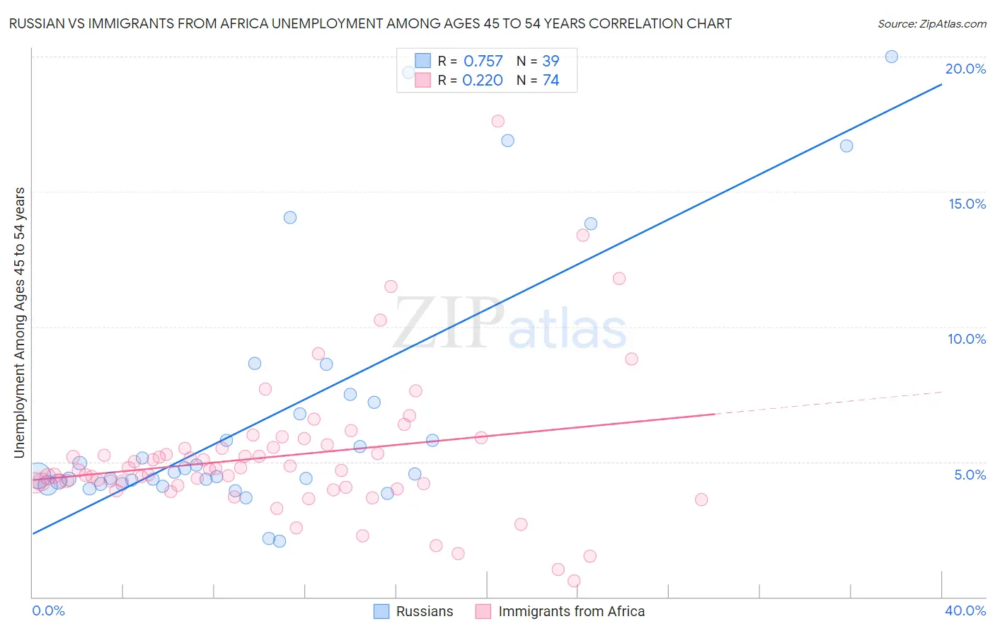 Russian vs Immigrants from Africa Unemployment Among Ages 45 to 54 years