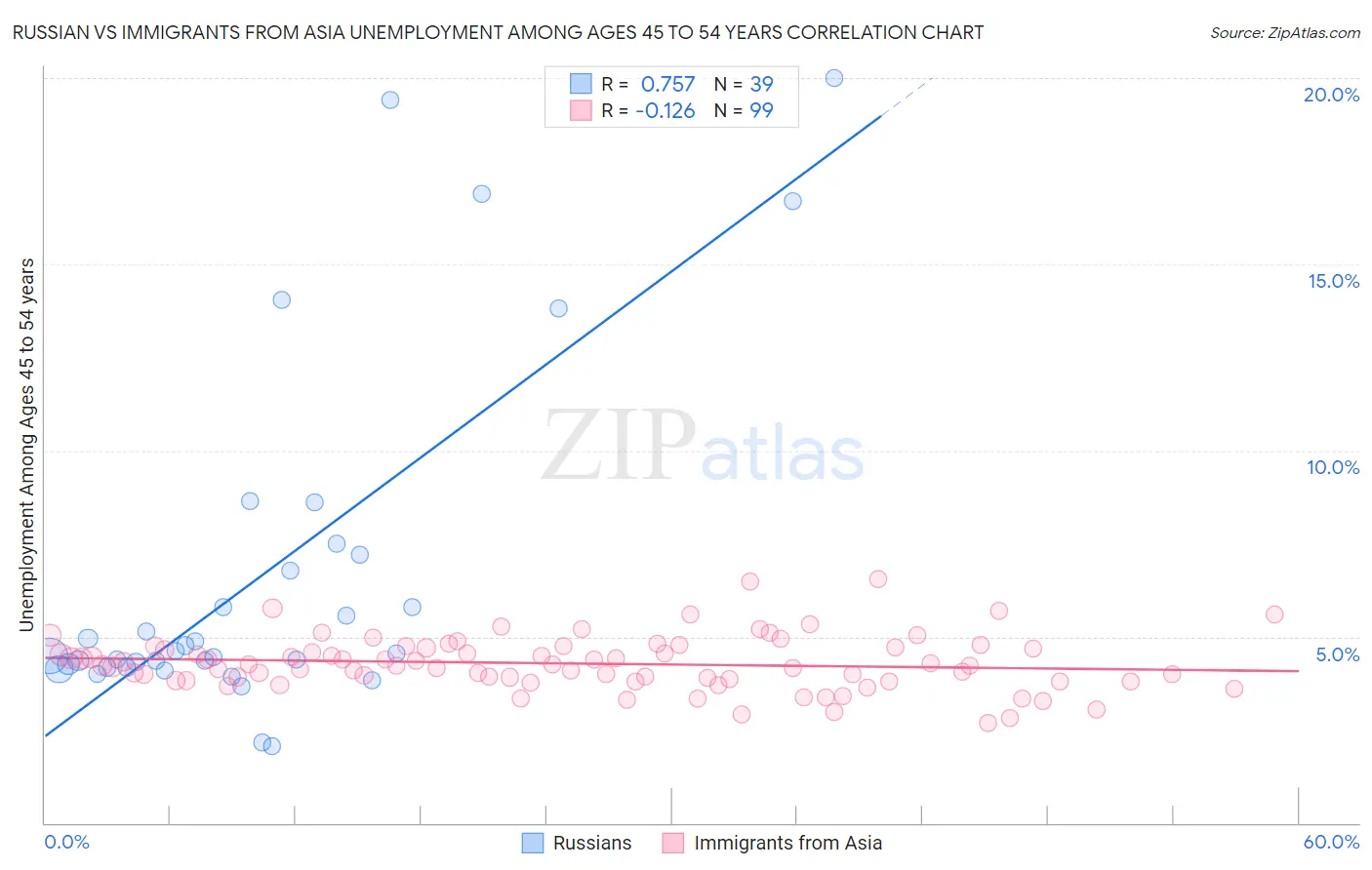 Russian vs Immigrants from Asia Unemployment Among Ages 45 to 54 years