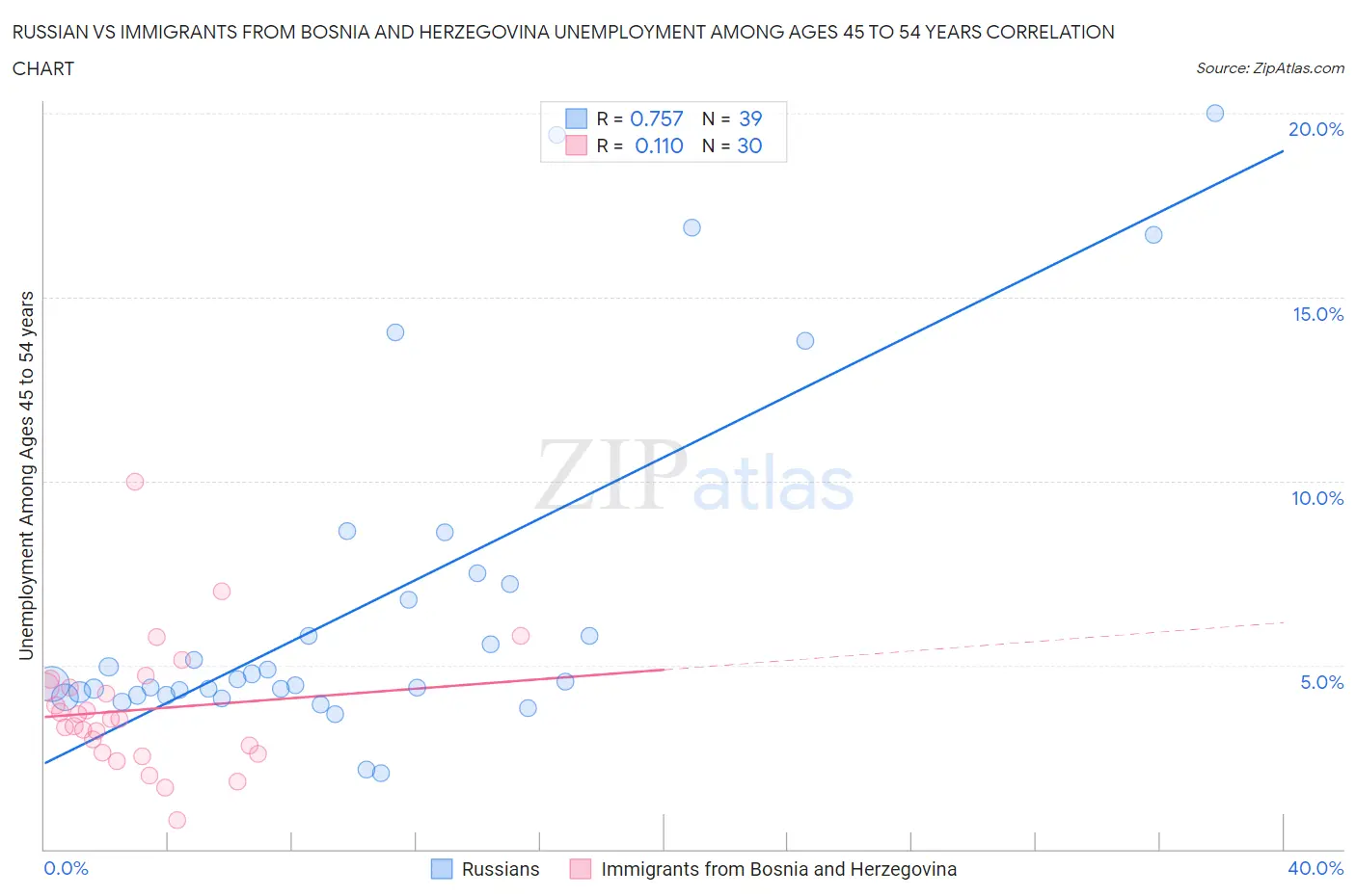 Russian vs Immigrants from Bosnia and Herzegovina Unemployment Among Ages 45 to 54 years