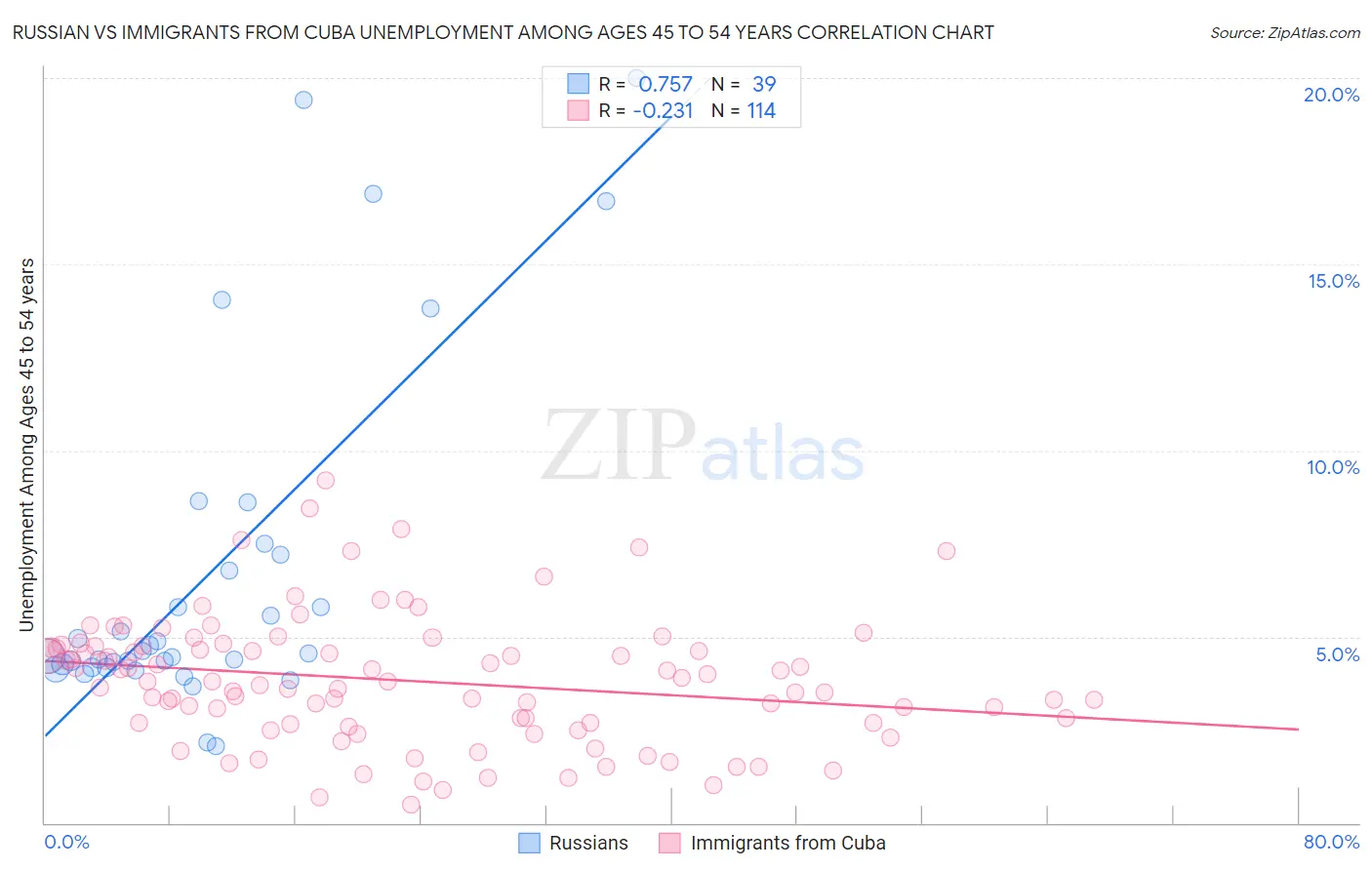 Russian vs Immigrants from Cuba Unemployment Among Ages 45 to 54 years