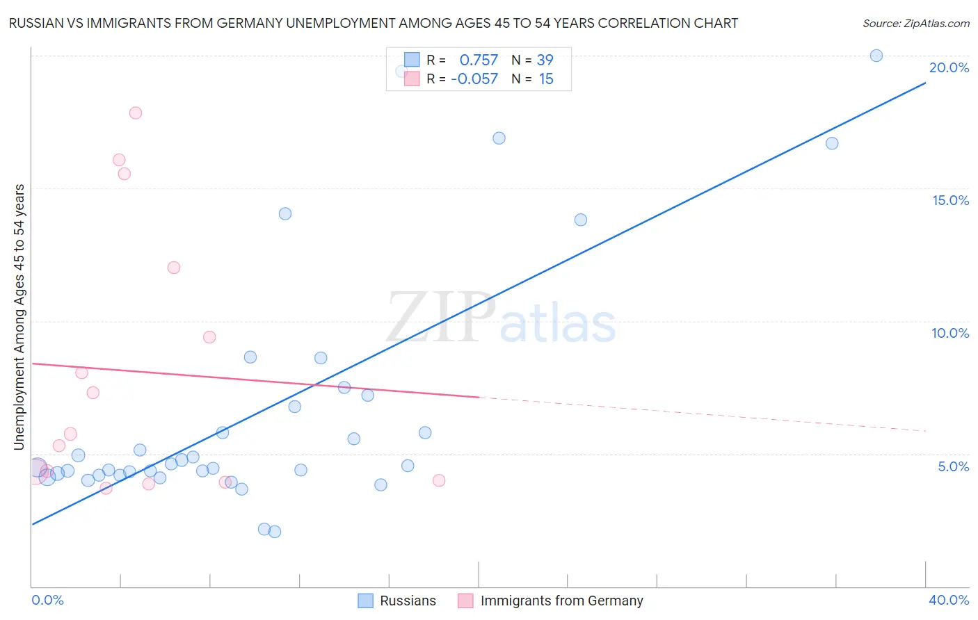 Russian vs Immigrants from Germany Unemployment Among Ages 45 to 54 years