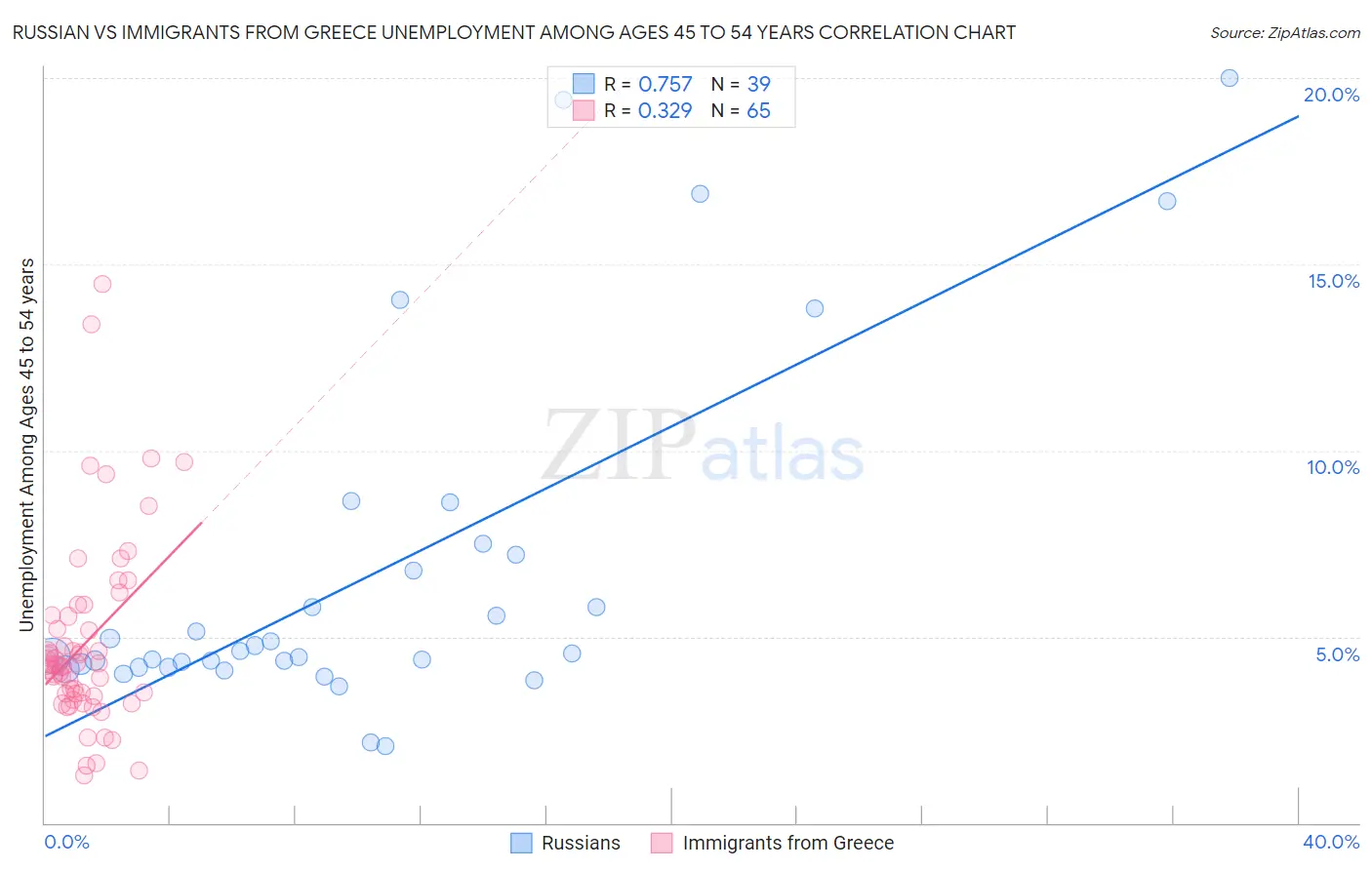 Russian vs Immigrants from Greece Unemployment Among Ages 45 to 54 years