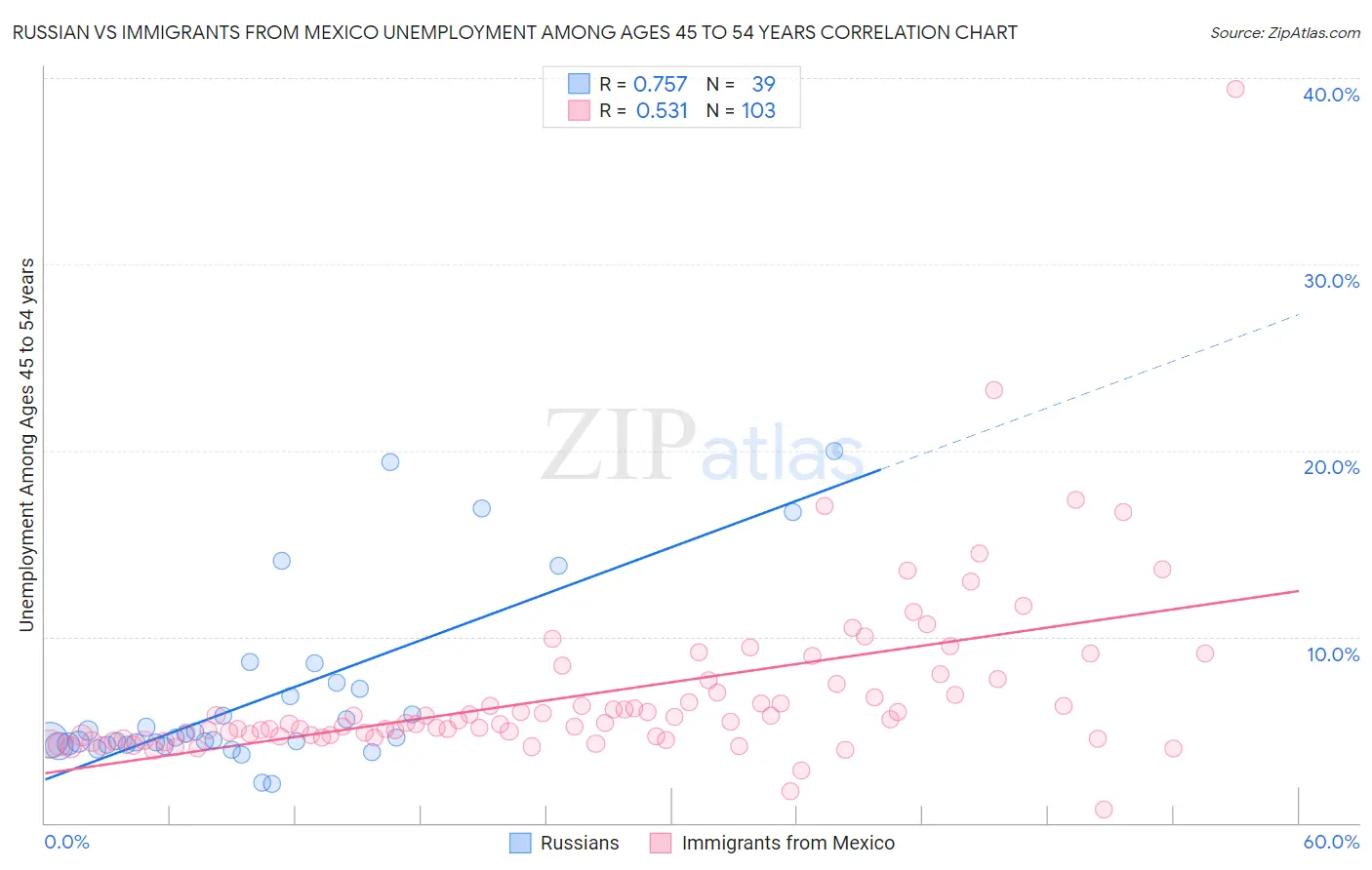 Russian vs Immigrants from Mexico Unemployment Among Ages 45 to 54 years