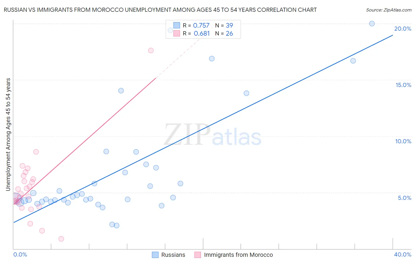 Russian vs Immigrants from Morocco Unemployment Among Ages 45 to 54 years