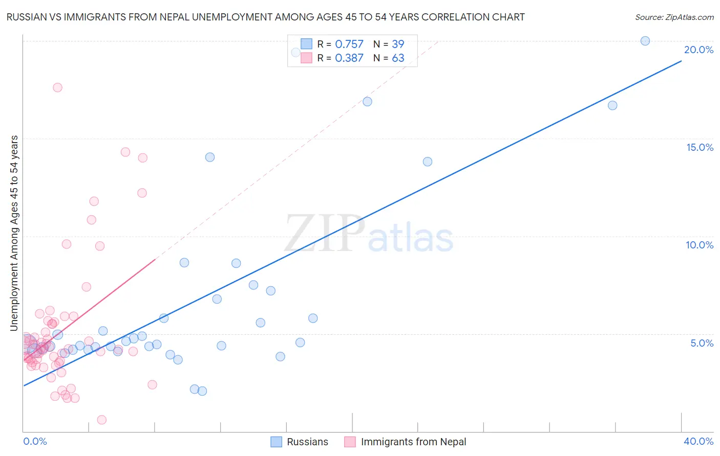 Russian vs Immigrants from Nepal Unemployment Among Ages 45 to 54 years