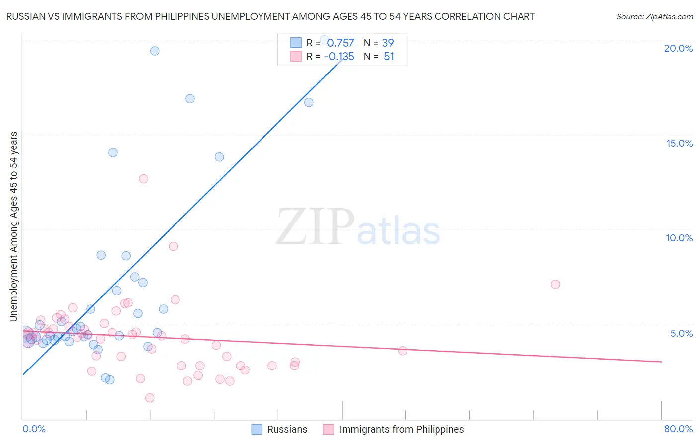 Russian vs Immigrants from Philippines Unemployment Among Ages 45 to 54 years