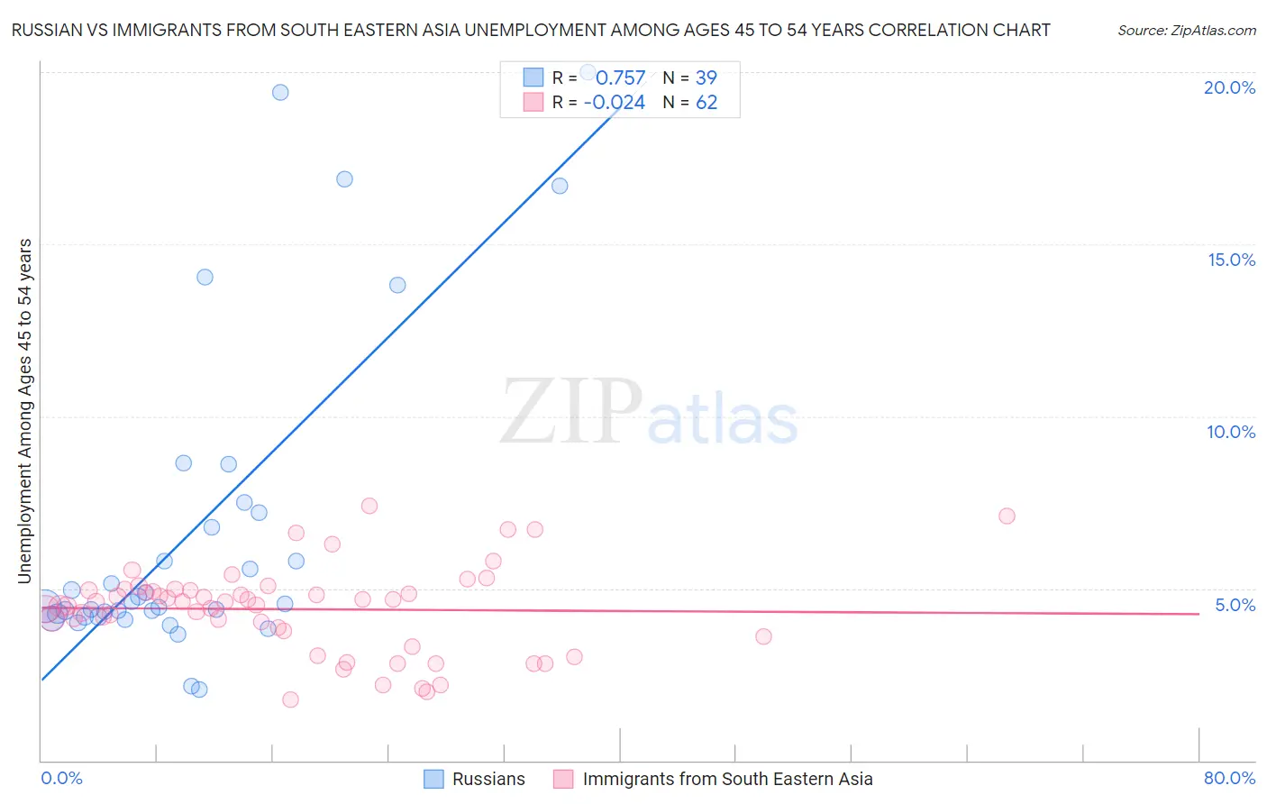 Russian vs Immigrants from South Eastern Asia Unemployment Among Ages 45 to 54 years