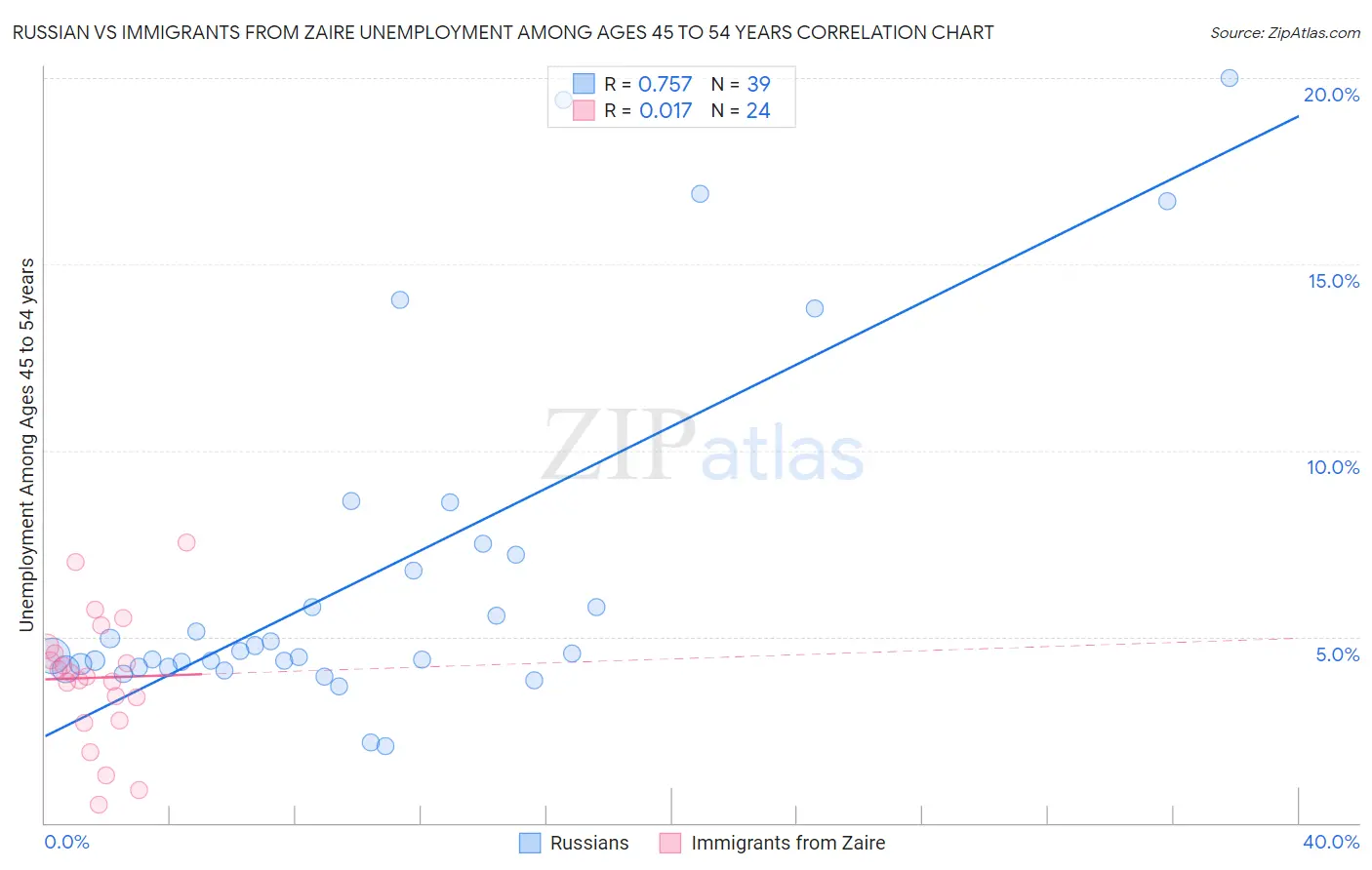 Russian vs Immigrants from Zaire Unemployment Among Ages 45 to 54 years