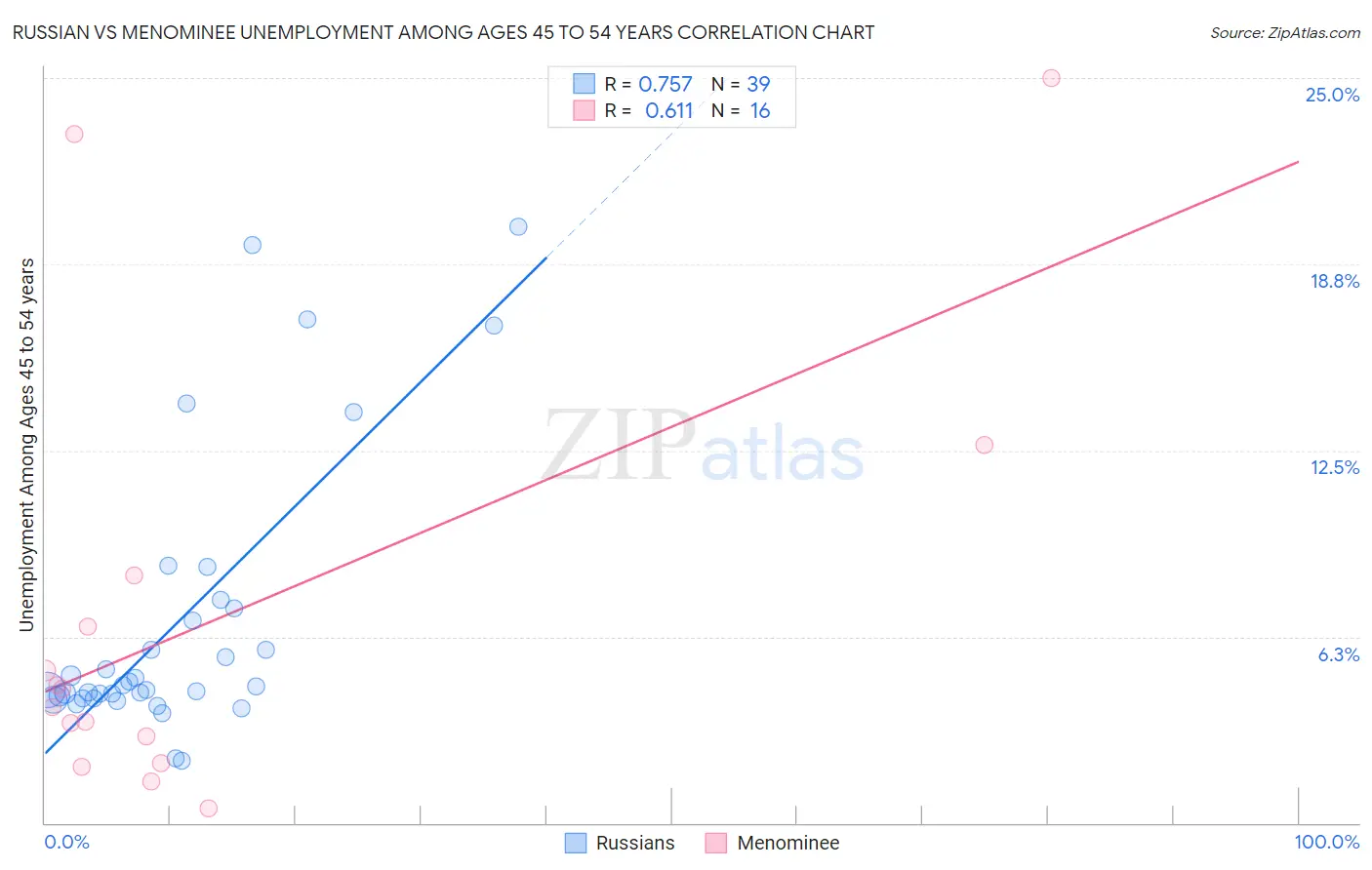 Russian vs Menominee Unemployment Among Ages 45 to 54 years