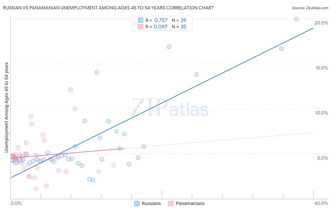 Russian vs Panamanian Unemployment Among Ages 45 to 54 years
