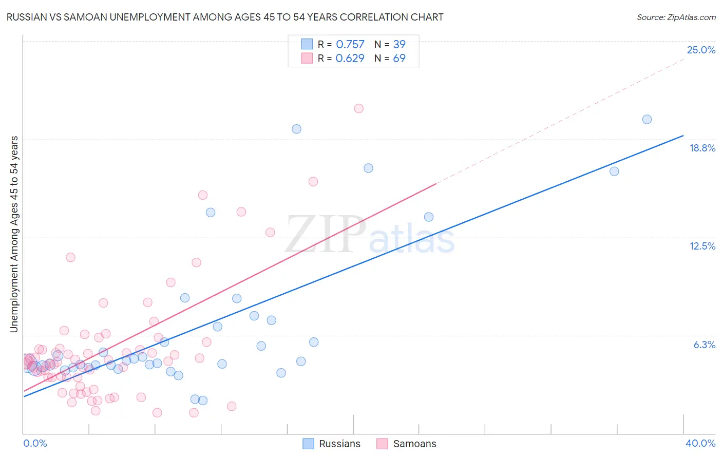 Russian vs Samoan Unemployment Among Ages 45 to 54 years