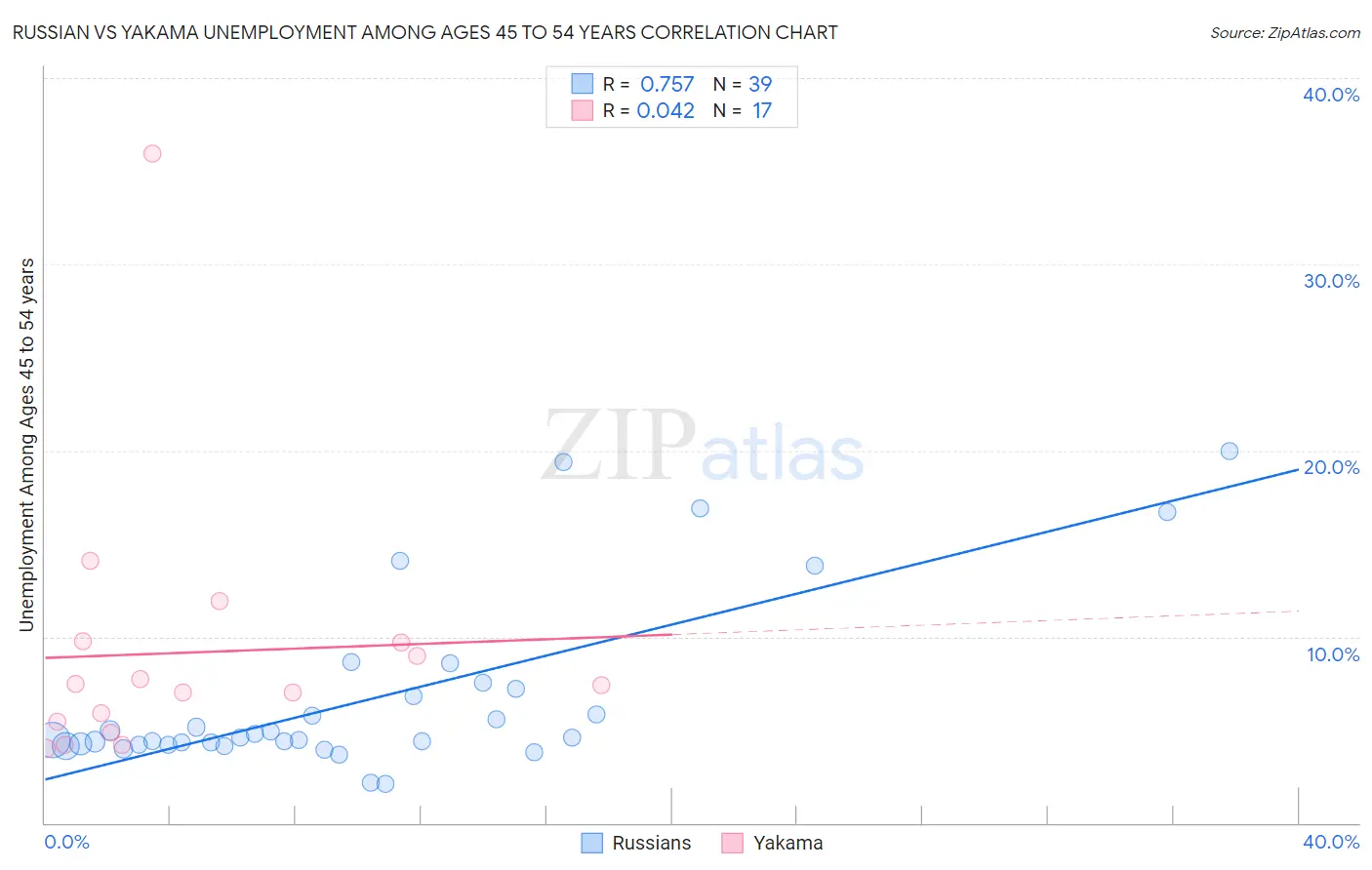 Russian vs Yakama Unemployment Among Ages 45 to 54 years