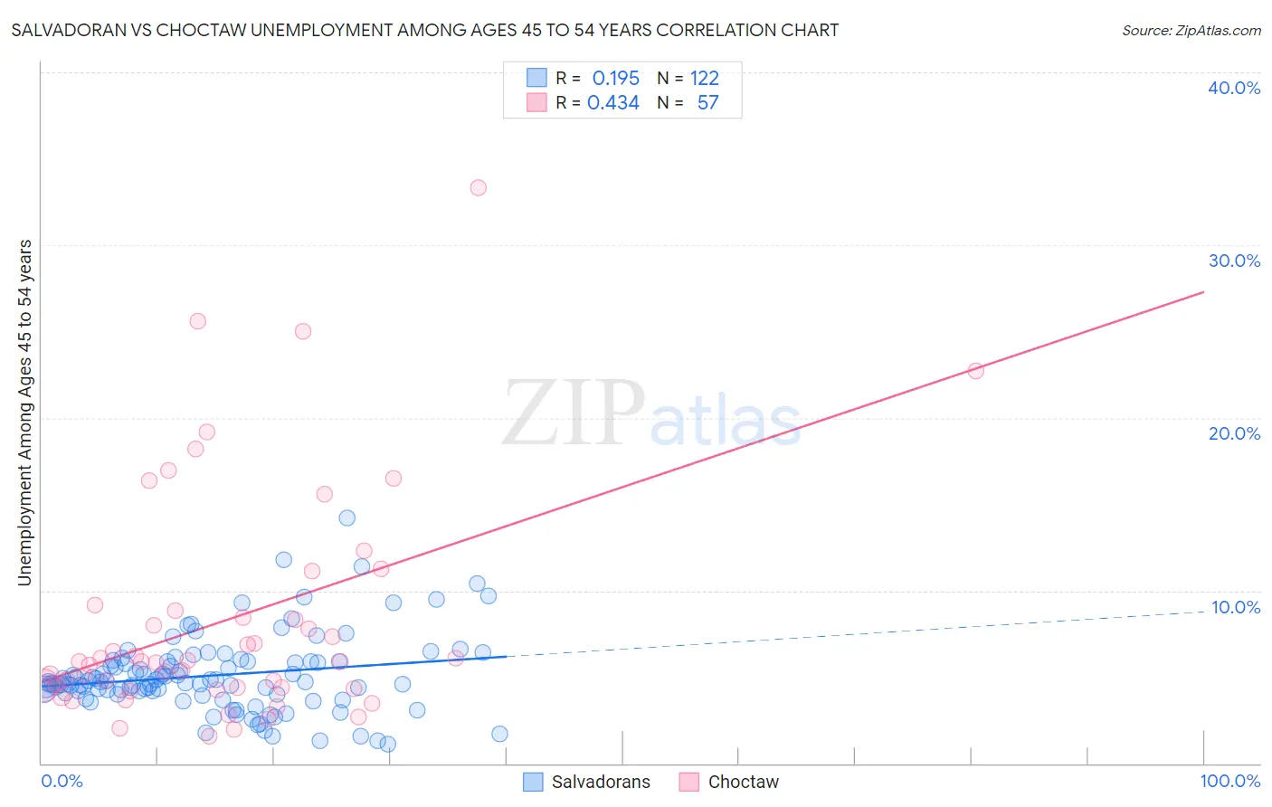 Salvadoran vs Choctaw Unemployment Among Ages 45 to 54 years