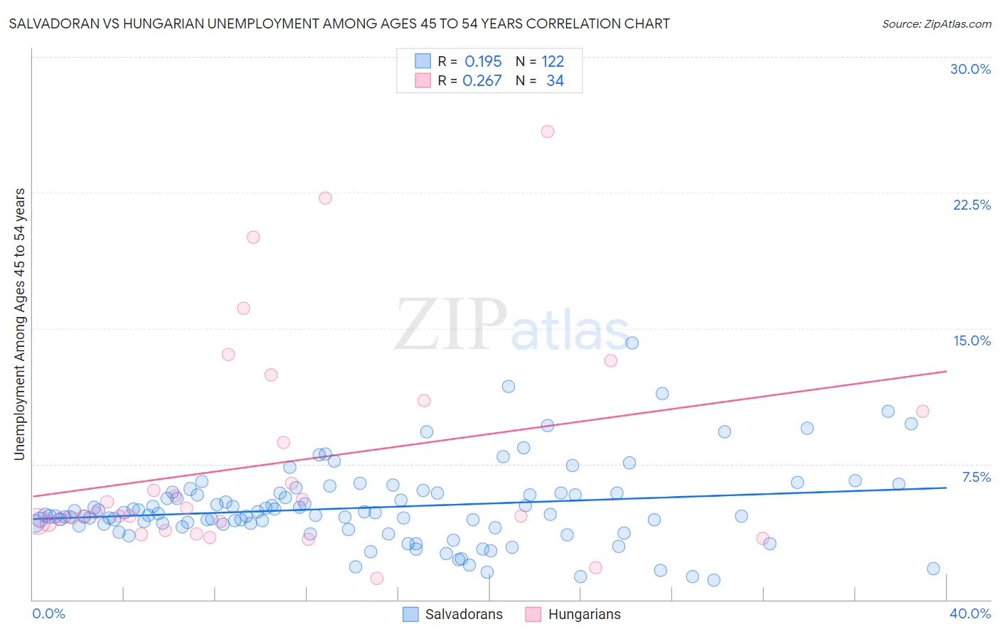 Salvadoran vs Hungarian Unemployment Among Ages 45 to 54 years