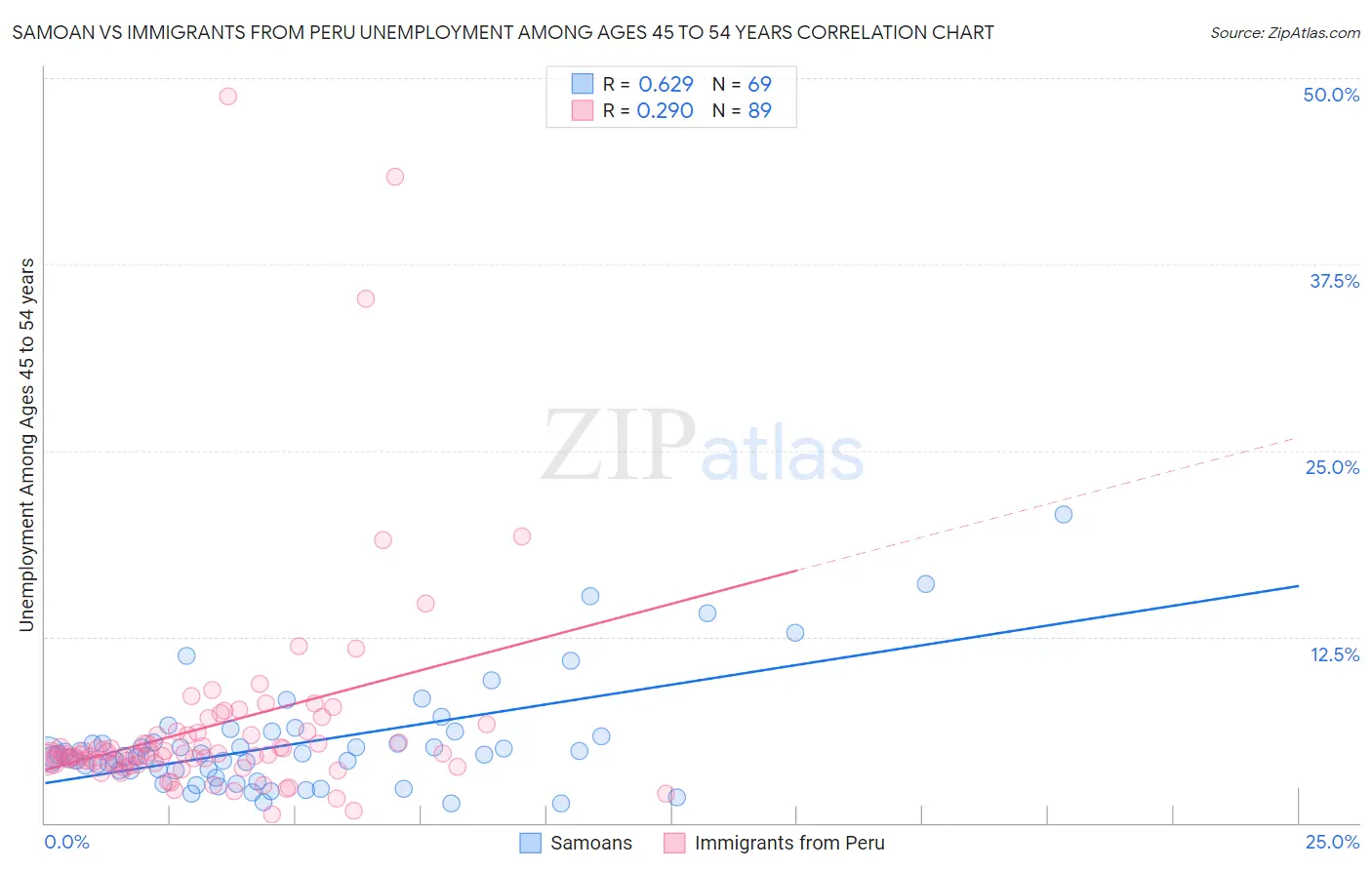 Samoan vs Immigrants from Peru Unemployment Among Ages 45 to 54 years