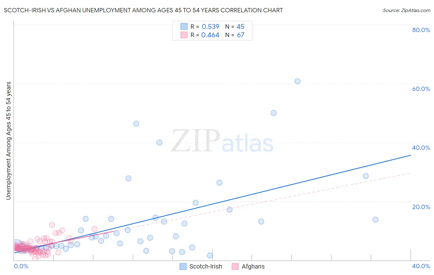 Scotch-Irish vs Afghan Unemployment Among Ages 45 to 54 years