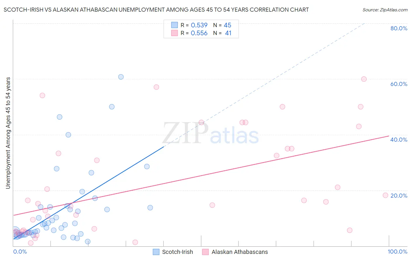 Scotch-Irish vs Alaskan Athabascan Unemployment Among Ages 45 to 54 years