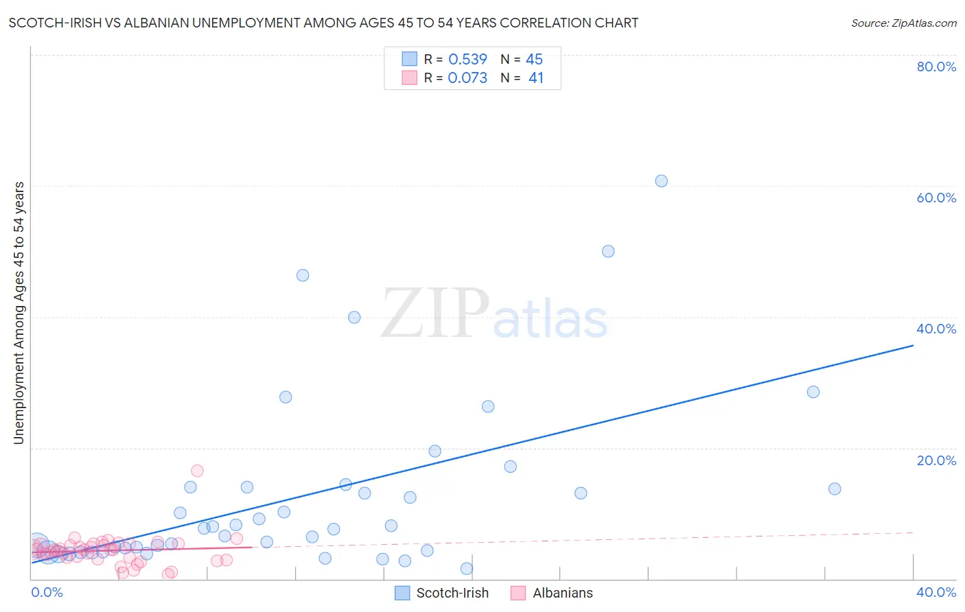 Scotch-Irish vs Albanian Unemployment Among Ages 45 to 54 years