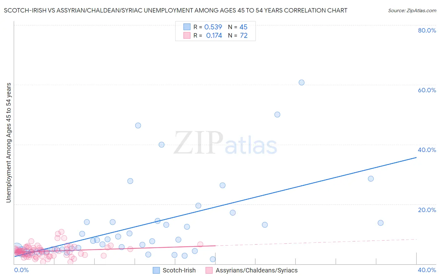 Scotch-Irish vs Assyrian/Chaldean/Syriac Unemployment Among Ages 45 to 54 years