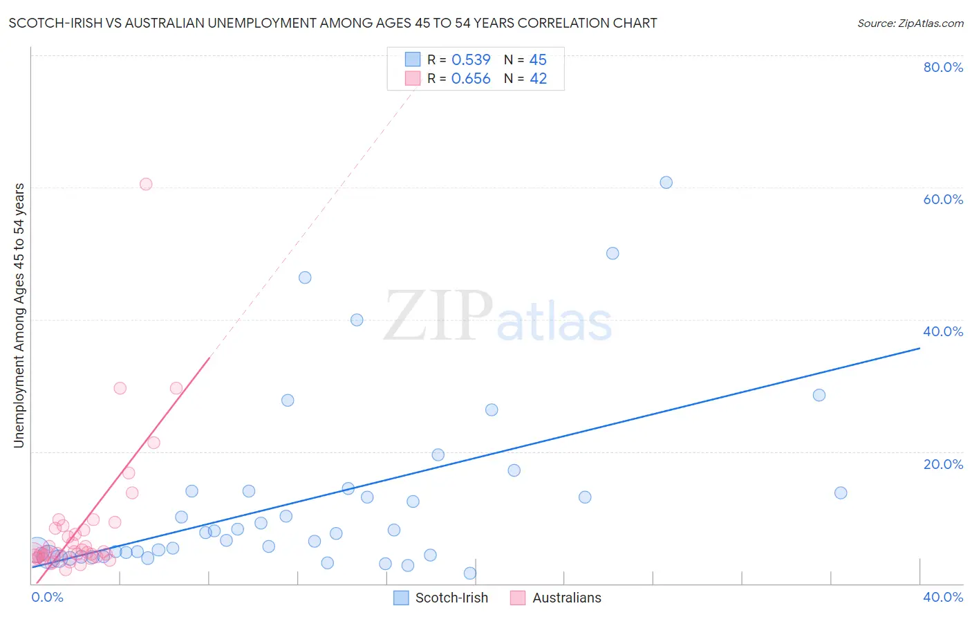 Scotch-Irish vs Australian Unemployment Among Ages 45 to 54 years