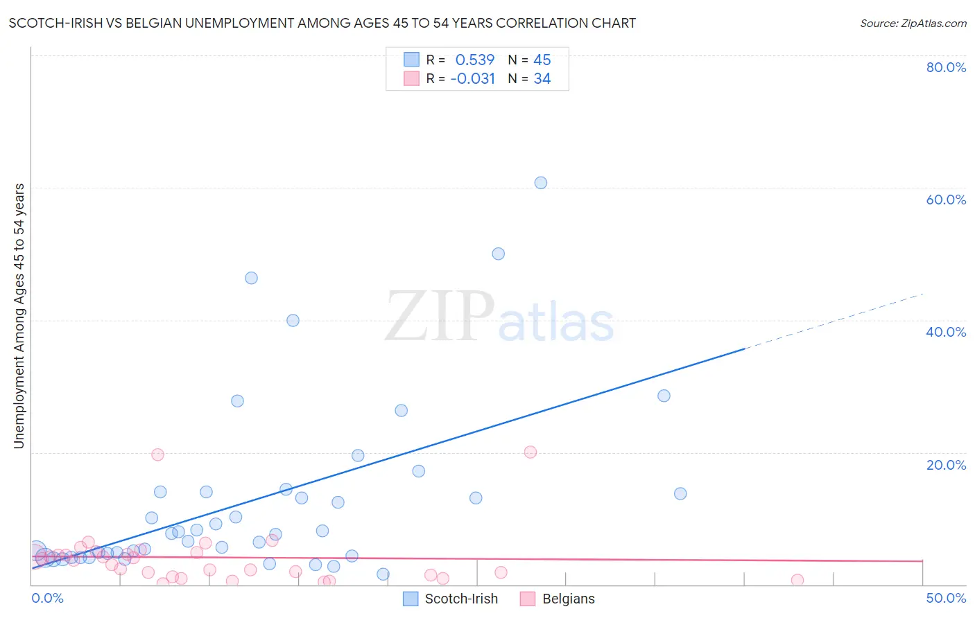 Scotch-Irish vs Belgian Unemployment Among Ages 45 to 54 years