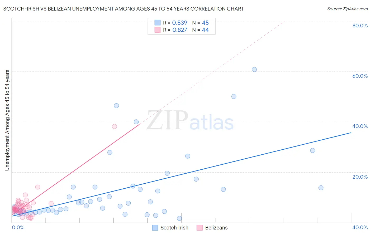 Scotch-Irish vs Belizean Unemployment Among Ages 45 to 54 years