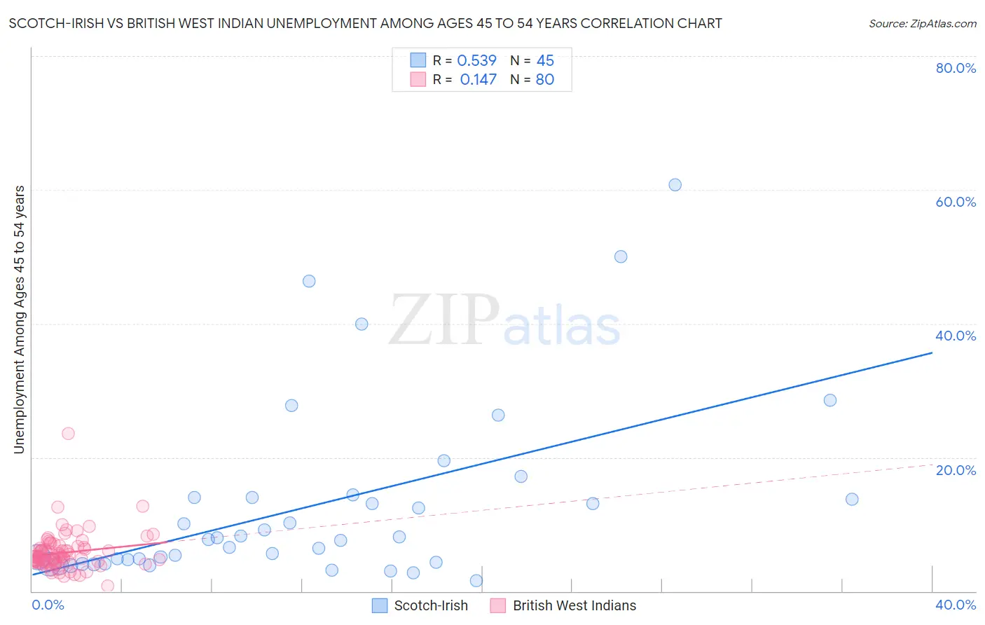 Scotch-Irish vs British West Indian Unemployment Among Ages 45 to 54 years