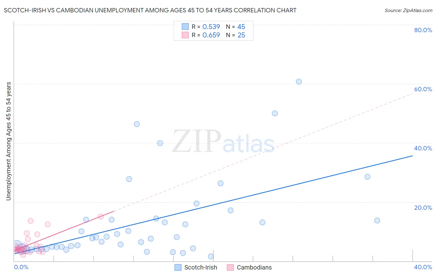 Scotch-Irish vs Cambodian Unemployment Among Ages 45 to 54 years