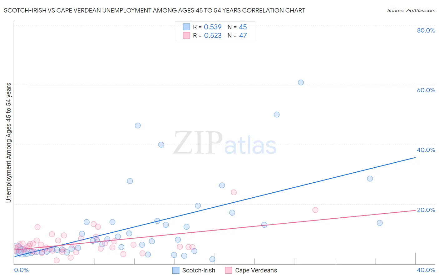 Scotch-Irish vs Cape Verdean Unemployment Among Ages 45 to 54 years