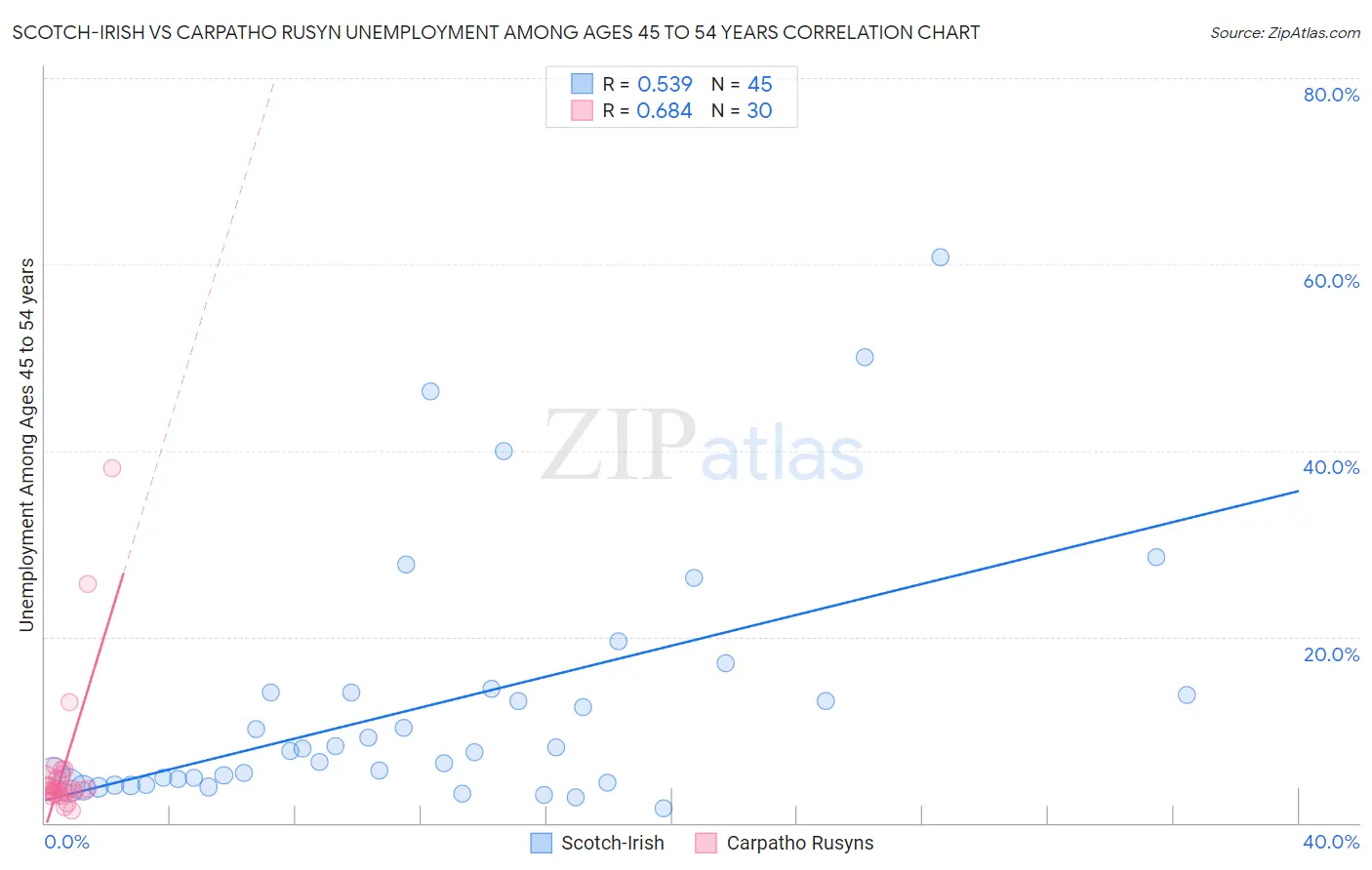 Scotch-Irish vs Carpatho Rusyn Unemployment Among Ages 45 to 54 years