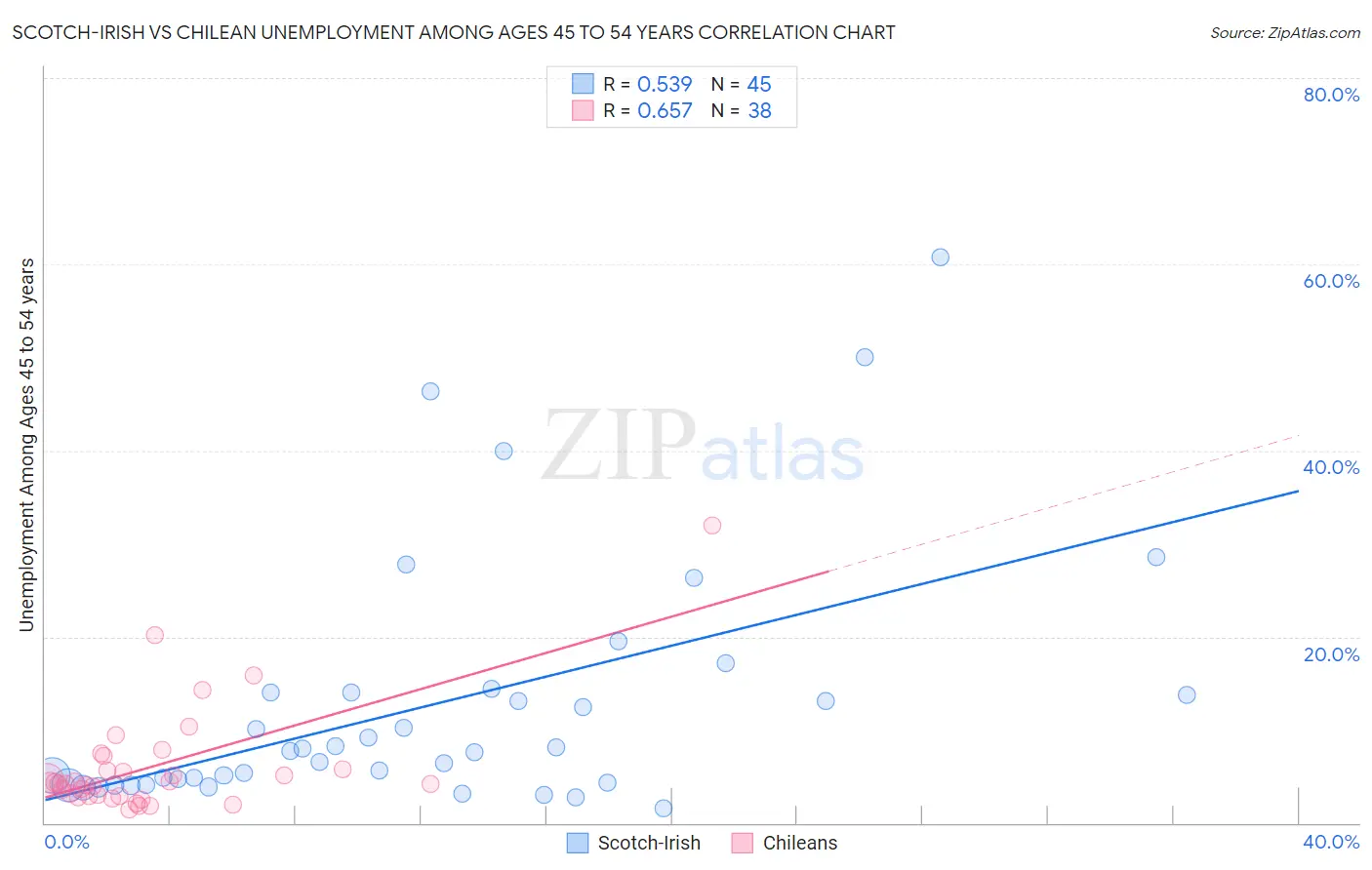 Scotch-Irish vs Chilean Unemployment Among Ages 45 to 54 years