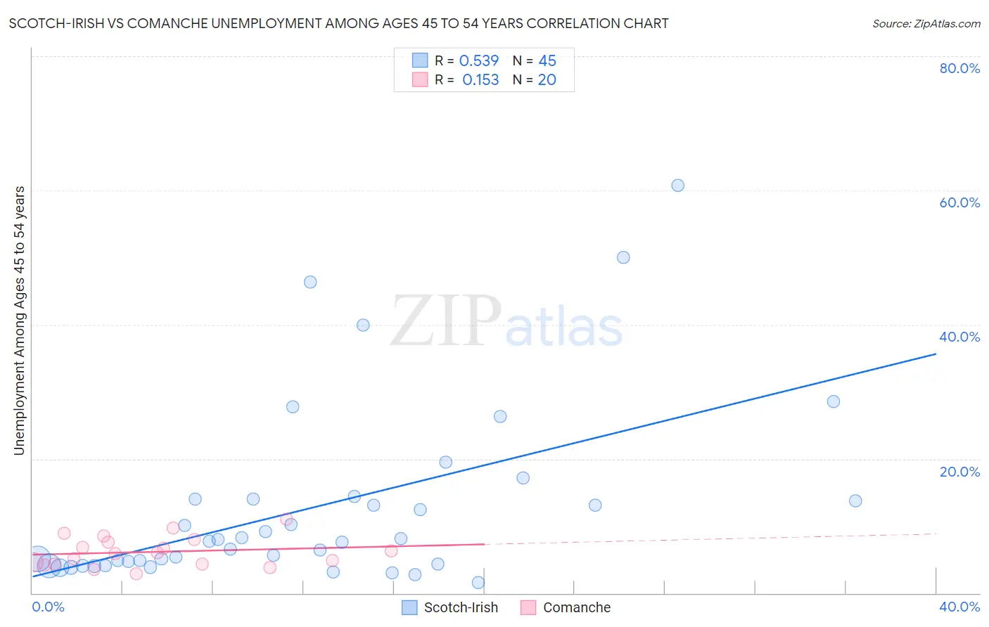 Scotch-Irish vs Comanche Unemployment Among Ages 45 to 54 years