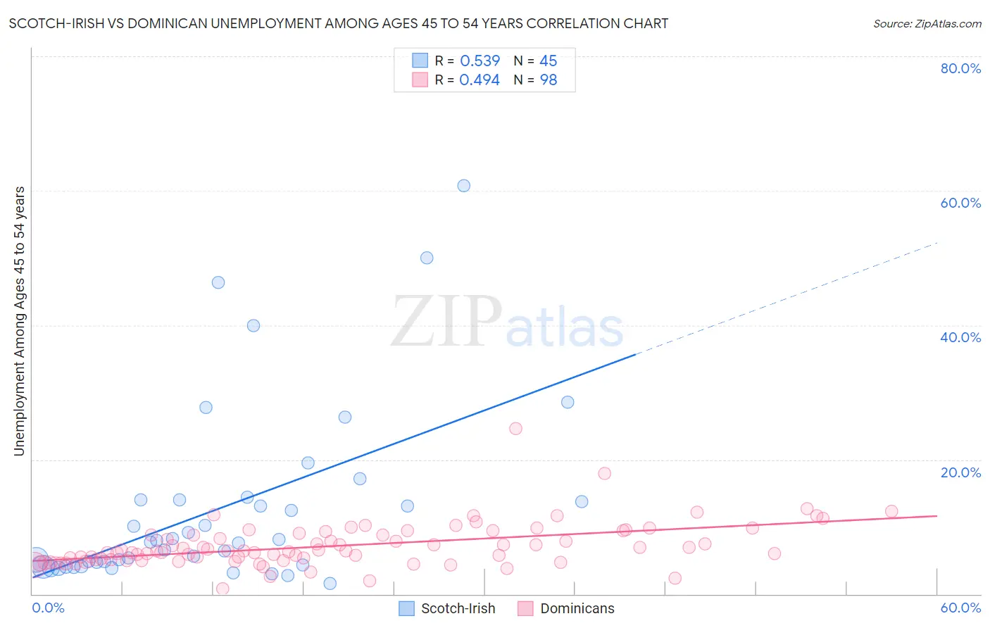 Scotch-Irish vs Dominican Unemployment Among Ages 45 to 54 years