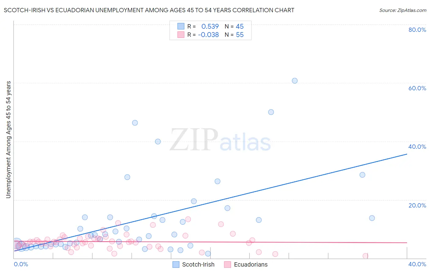 Scotch-Irish vs Ecuadorian Unemployment Among Ages 45 to 54 years