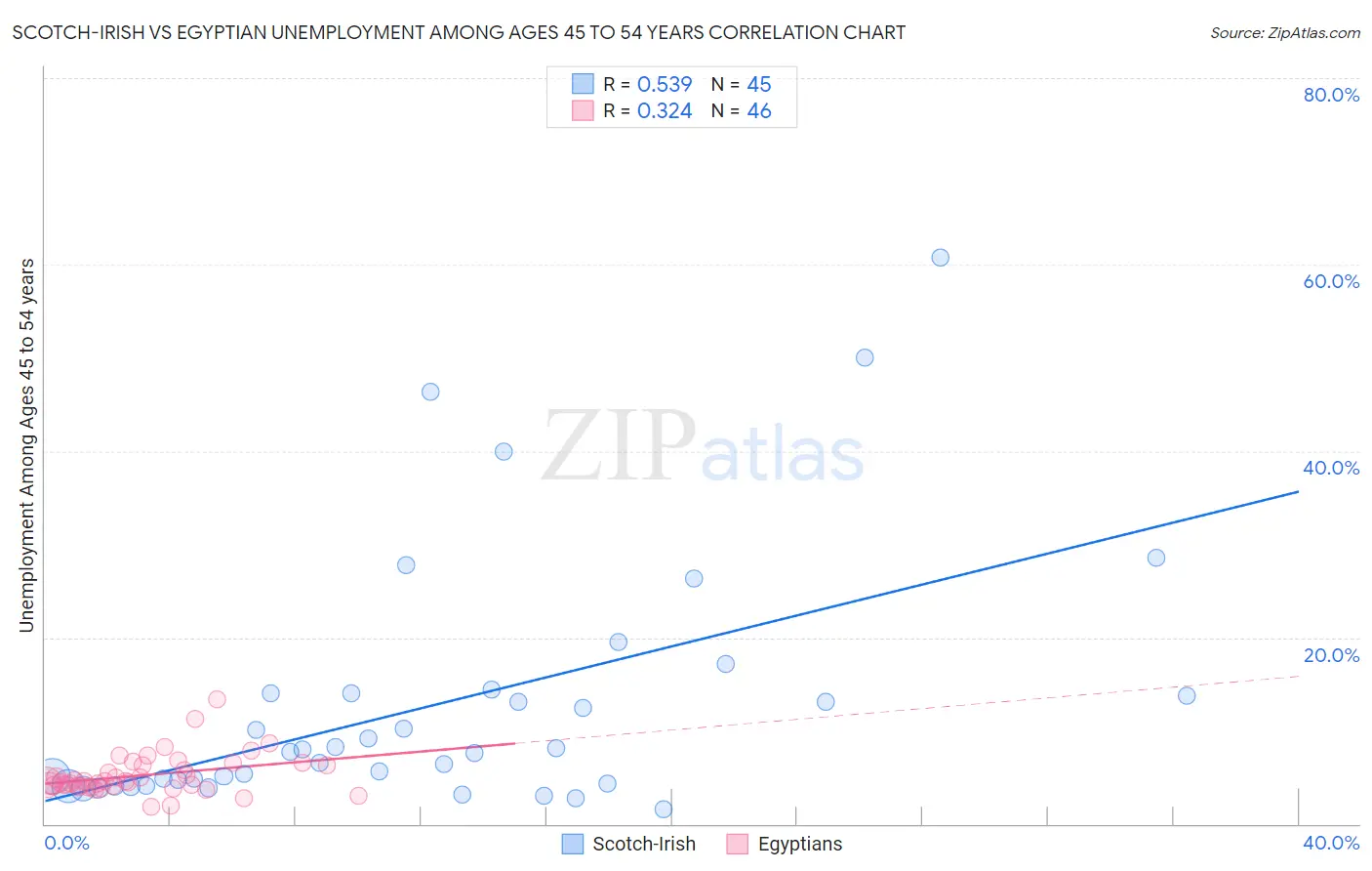 Scotch-Irish vs Egyptian Unemployment Among Ages 45 to 54 years