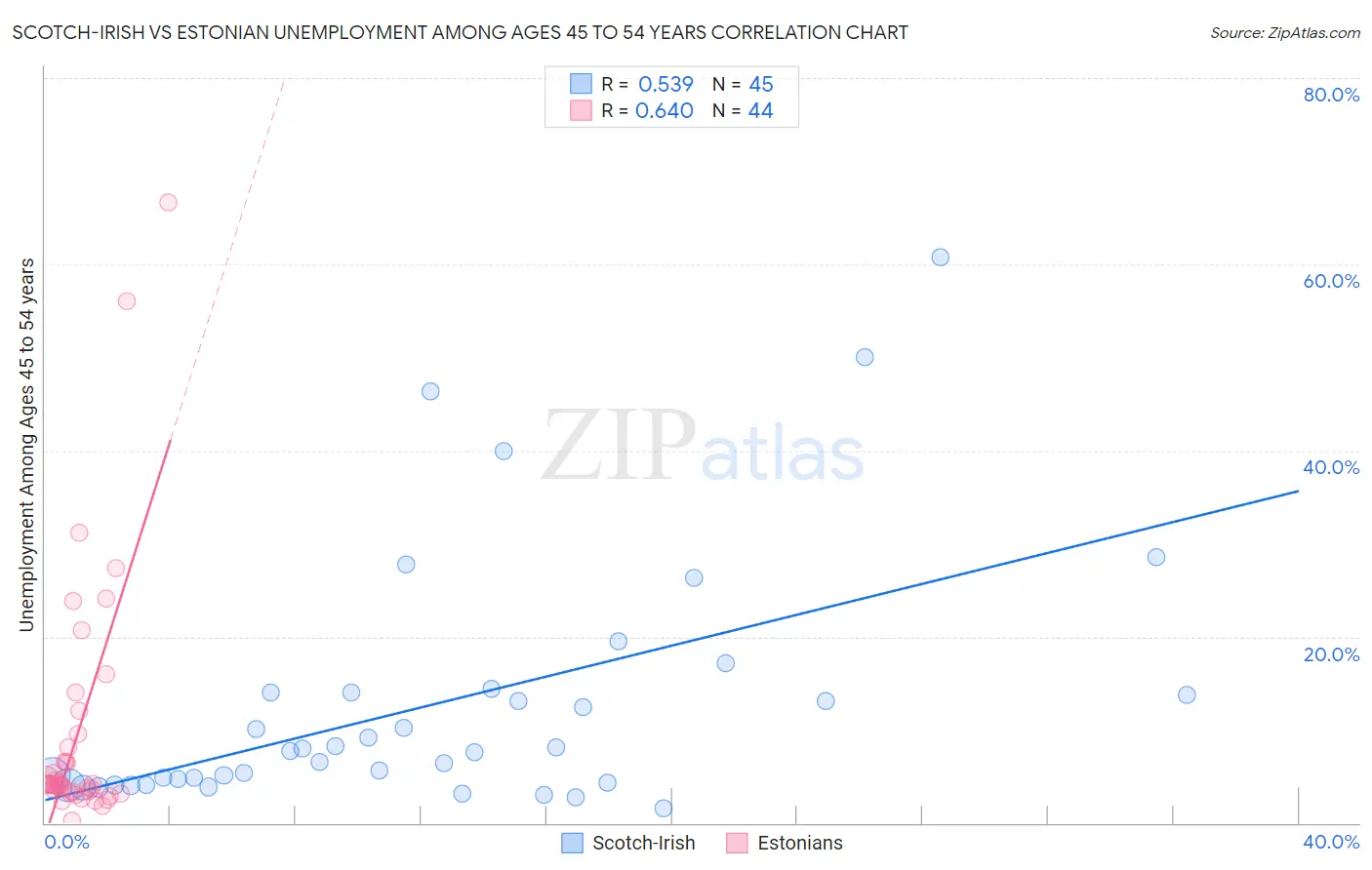 Scotch-Irish vs Estonian Unemployment Among Ages 45 to 54 years