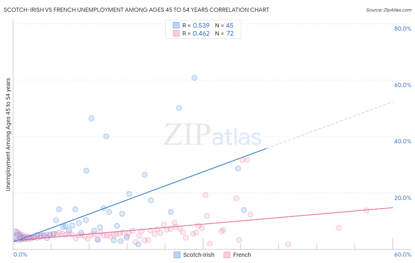 Scotch-Irish vs French Unemployment Among Ages 45 to 54 years