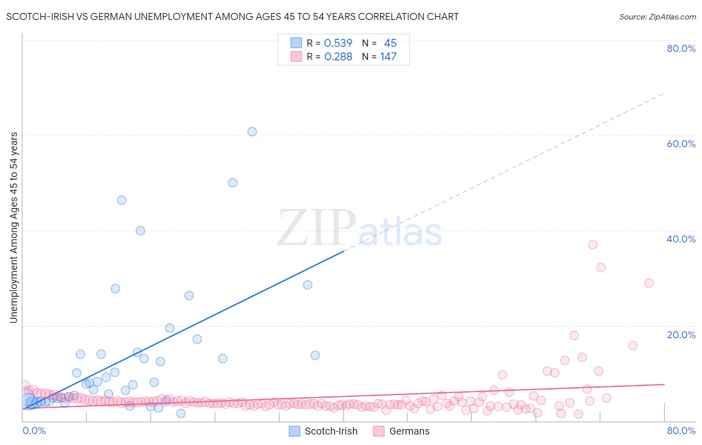 Scotch-Irish vs German Unemployment Among Ages 45 to 54 years