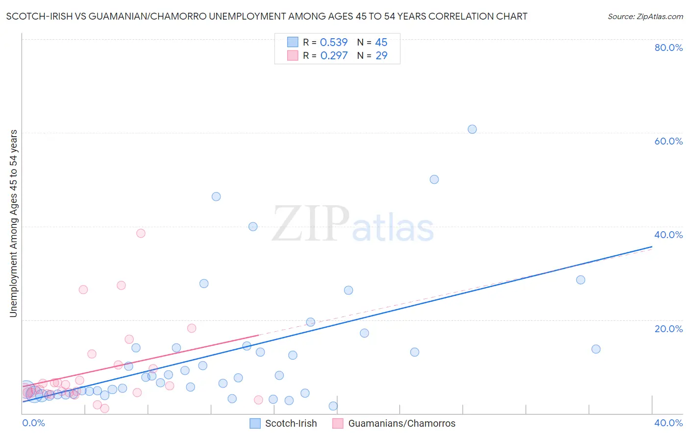 Scotch-Irish vs Guamanian/Chamorro Unemployment Among Ages 45 to 54 years