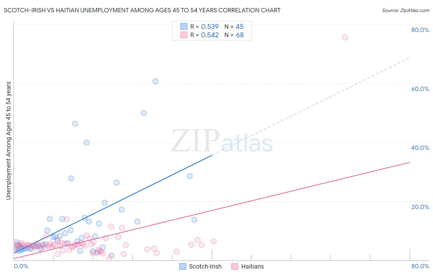 Scotch-Irish vs Haitian Unemployment Among Ages 45 to 54 years